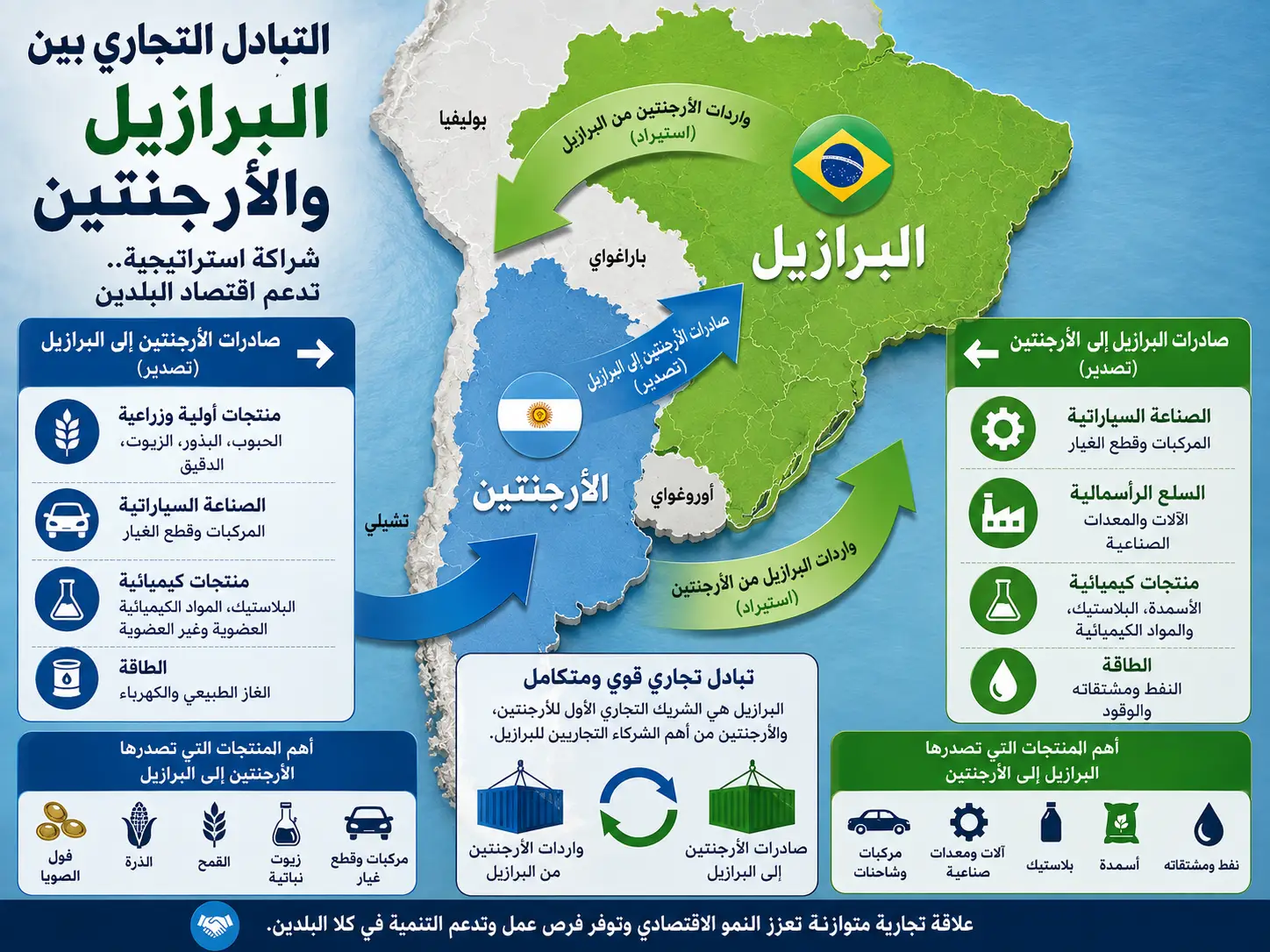 الحجم التجاري بين الأرجنتين والبرازيل