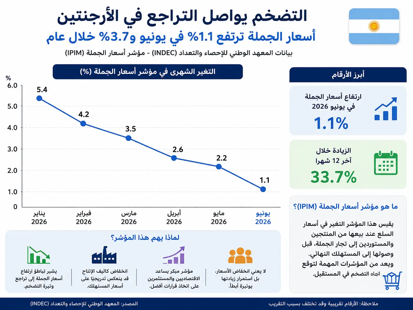 رسم بياني يعبر عن تباطؤ تضخم أسعار الجملة في الأرجنتين خلال يونيو 2026.