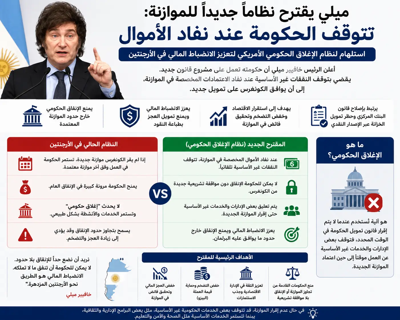 الرئيس الأرجنتيني خافيير ميلي يعلن مشروعًا جديدًا لتطبيق نظام الإغلاق الحكومي في الأرجنتين.