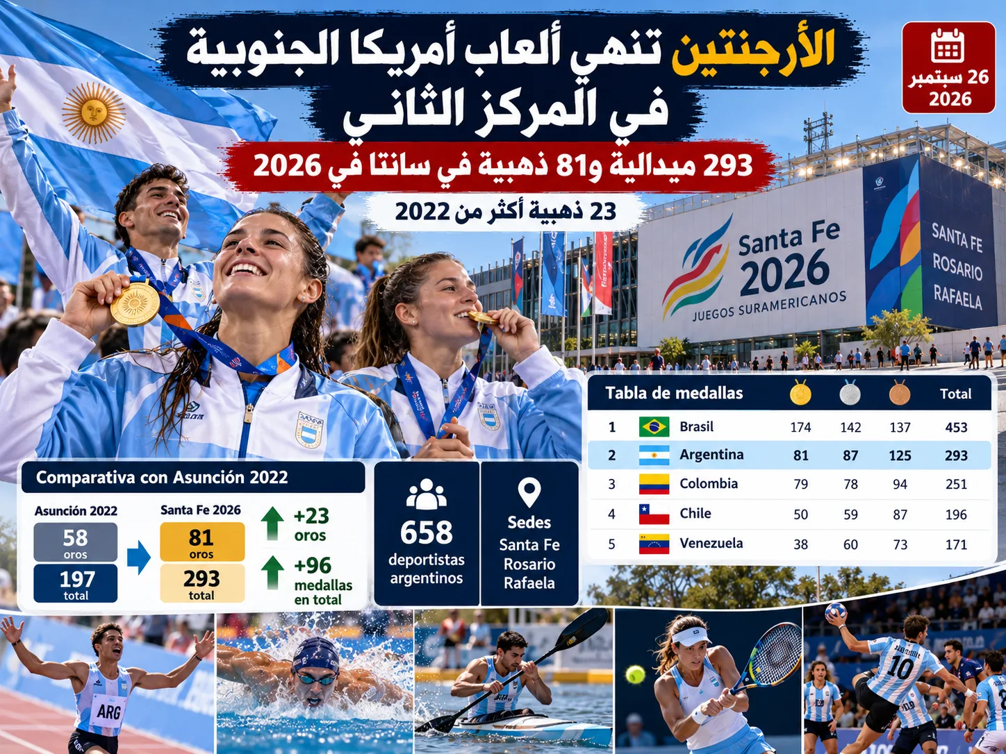 سانتا في تودع الألعاب الأمريكية الجنوبية بحفل حاشد والأرجنتين تحل ثانية