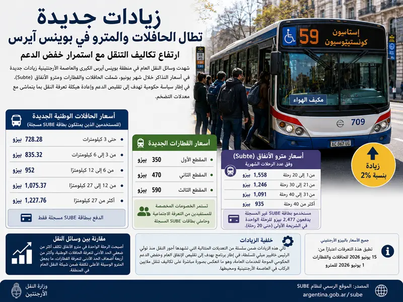 زيادات جديدة على المواصلات في بوينس آيرس